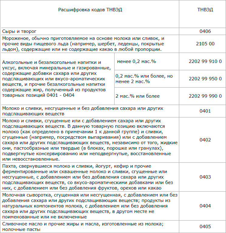 Расшифровка кодов ТНВЭД