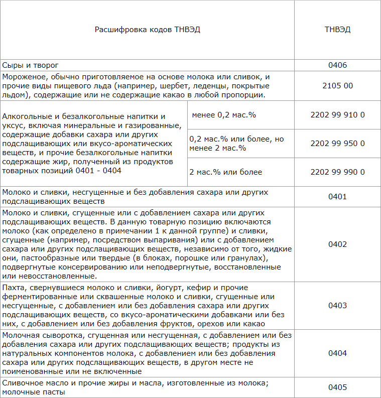 Расшифровка кодов ТНВЭД